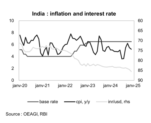 Graph India: inflation and interest rates