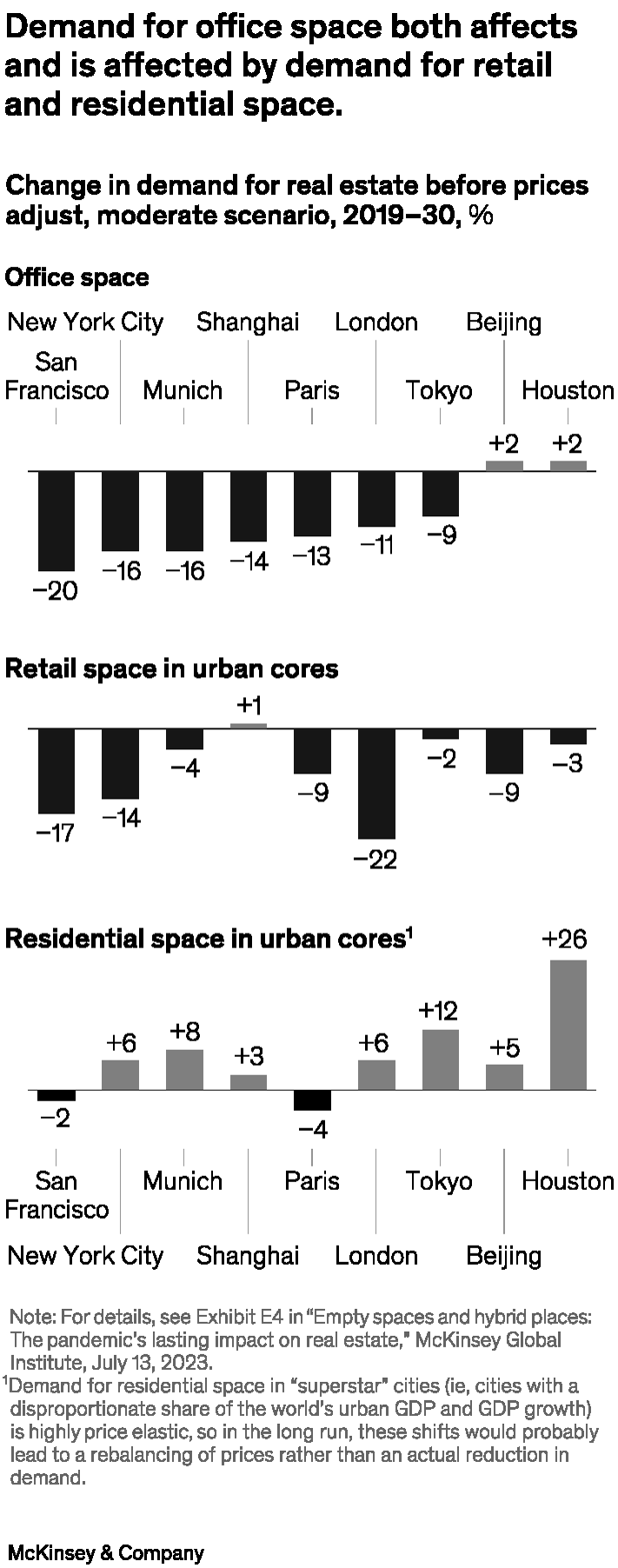 Demand for office space both affects and is affected by demand for retail and residential space.