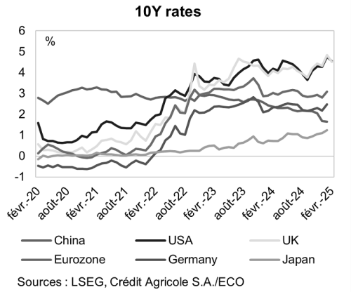 Graph 10 years rates