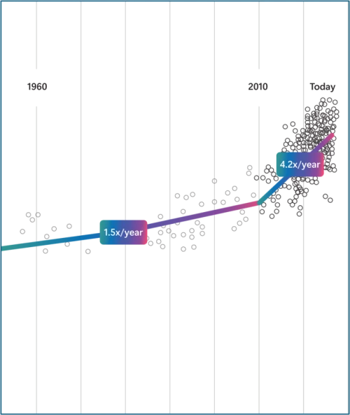 Image source: Epoch, ‘Parameter, Compute and Data Trends in Machine Learning’​ 