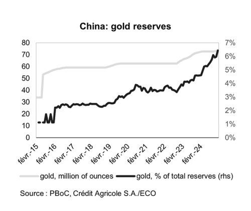 Graph China Gold Reserves