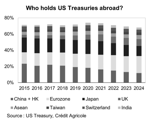 Graph: Who holds US Treasuries abroad?